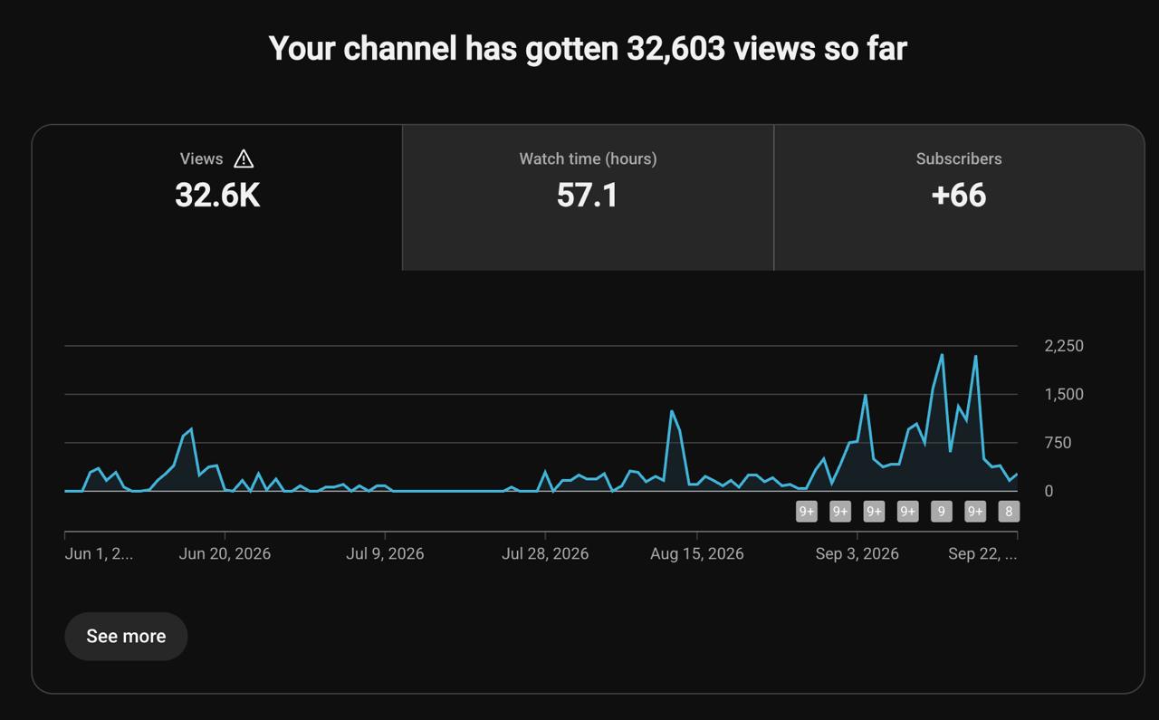 Visualizações do canal do YouTube de junho a setembro de 2026: 32,6 mil views no total, com os picos concentrados a partir do fim de agosto