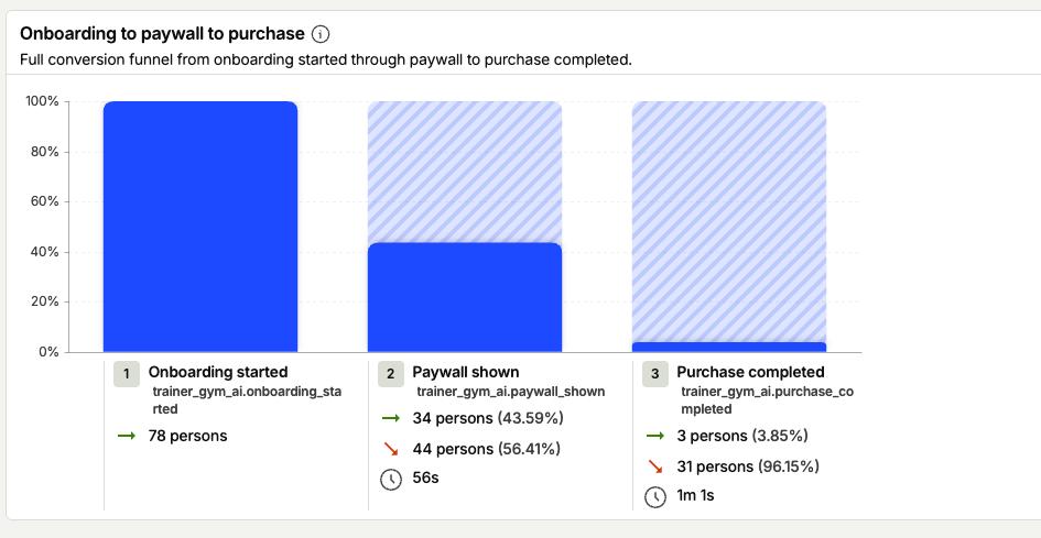 Funil do onboarding até a compra no app de treino: 78 pessoas começaram o onboarding, 34 viram o paywall e 3 compraram
