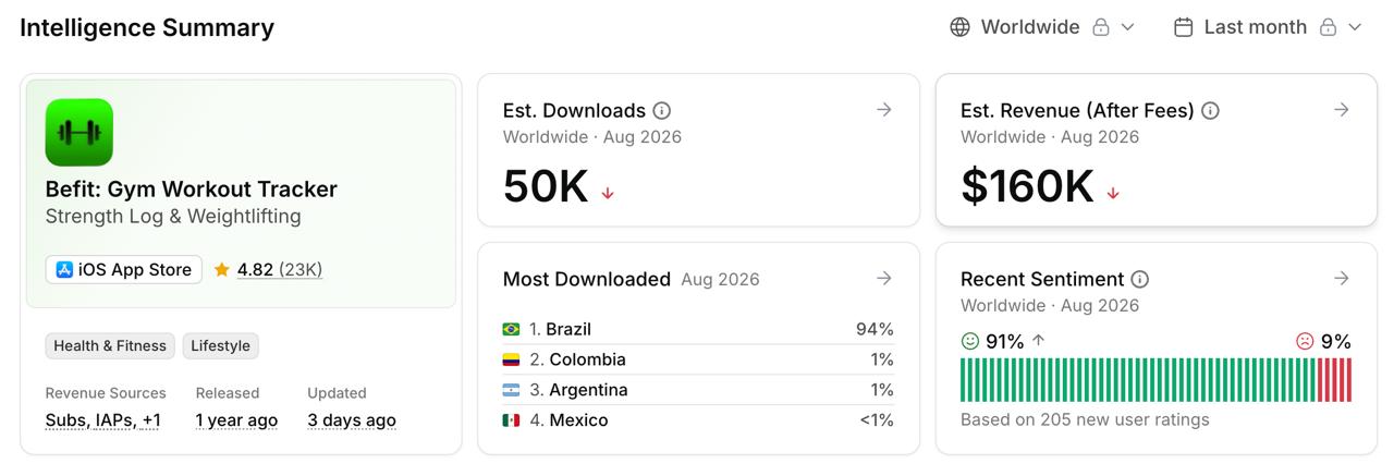 Estimativas de uma ferramenta de inteligência de mercado para o Befit: 50 mil downloads e 160 mil dólares de receita em agosto de 2026, 94% dos downloads no Brasil